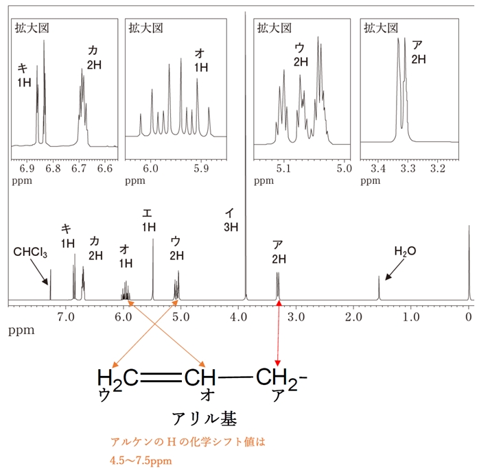 NMR メトキシ基(-OCH3)とアリル基 103回薬剤師国家試験問107